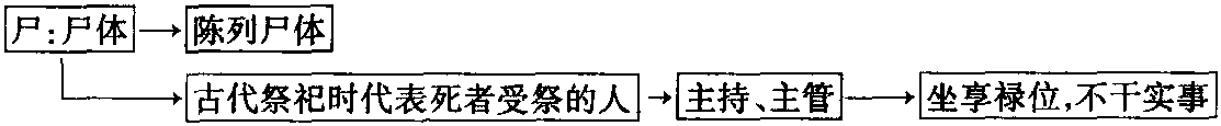 尸